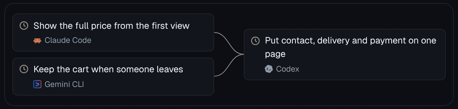 The plan’s graph: Show the full price from the first view by Claude Code and Keep the cart when someone leaves by Gemini CLI side by side, then Put contact, delivery and payment on one page by Codex.