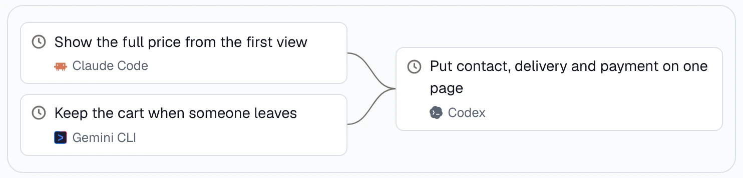 The plan’s graph: Show the full price from the first view by Claude Code and Keep the cart when someone leaves by Gemini CLI side by side, then Put contact, delivery and payment on one page by Codex.